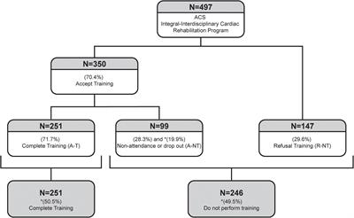 Impact of and Reasons for Not Performing Exercise Training After an Acute Coronary Syndrome in the Setting of an Interdisciplinary Cardiac Rehabilitation Program: Results From a Risk-Op- Acute Coronary Syndrome Ambispective Registry